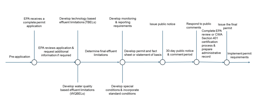 Figure 7: Major steps for the U.S. EPA to develop and issue permits under the Clean Water Act and the National Pollutant Discharge Elimination System (NPDES)